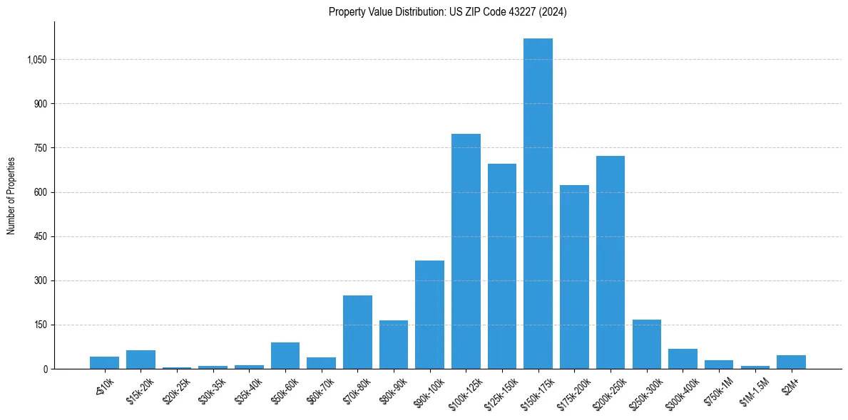 Value Distribution for 