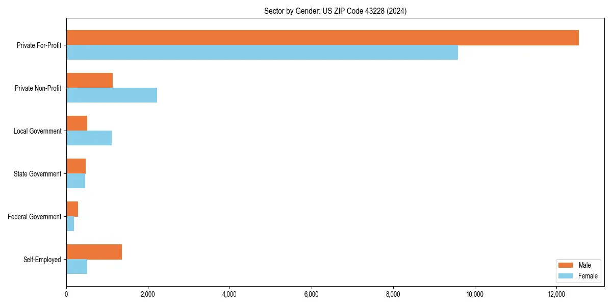 Employment sector breakdown by gender in 