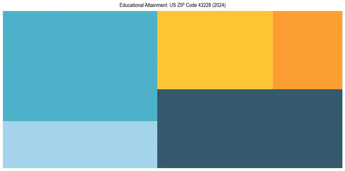 Education Treemap for  in 2024