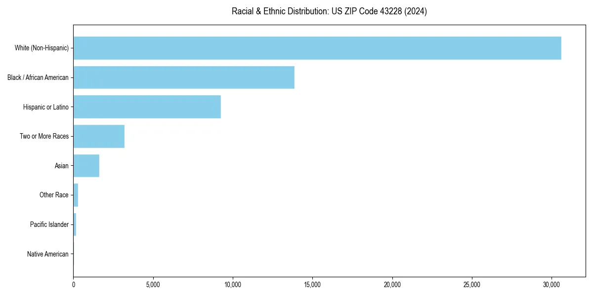 Bar chart showing racial distribution in  for 2024