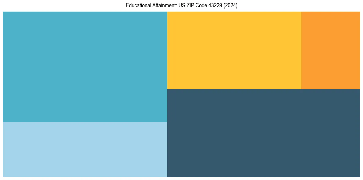 Education Treemap for  in 2024