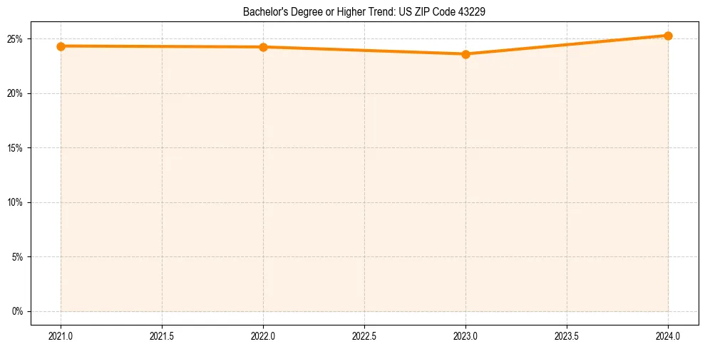 Trend chart showing bachelor degree growth in 
