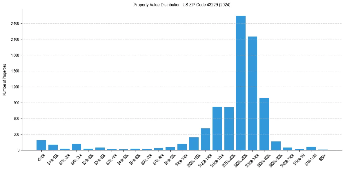 Value Distribution for 