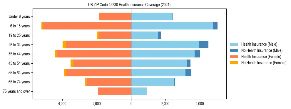 Health insurance pyramid for US ZIP Code 43230