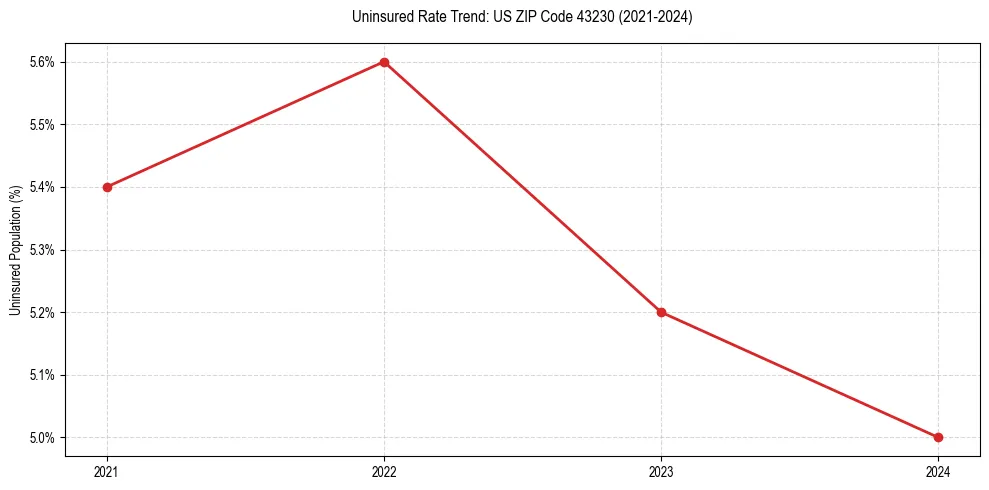 Uninsured trend chart for US ZIP Code 43230