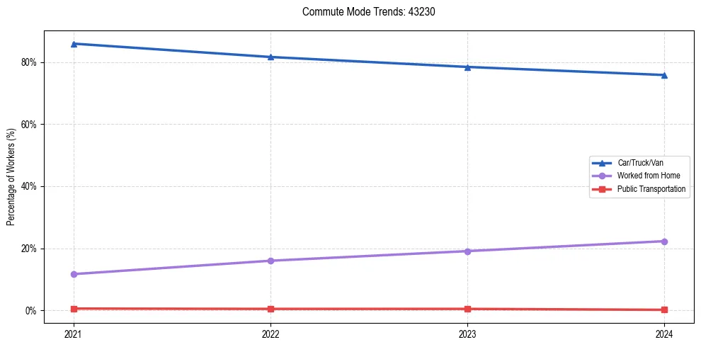 Transportation trends in US ZIP Code 43230