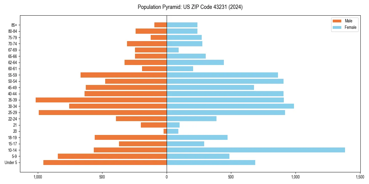 Population pyramid for 