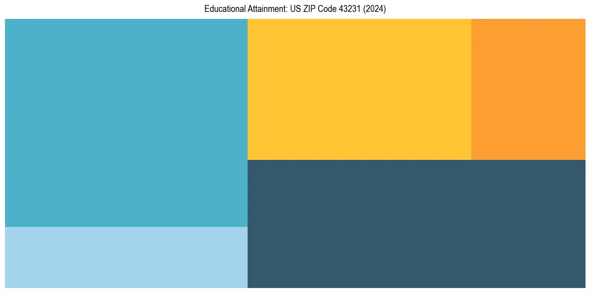 Education Treemap for  in 2024