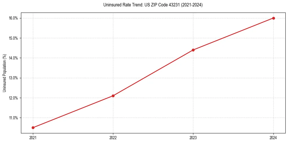 Uninsured trend chart for US ZIP Code 43231