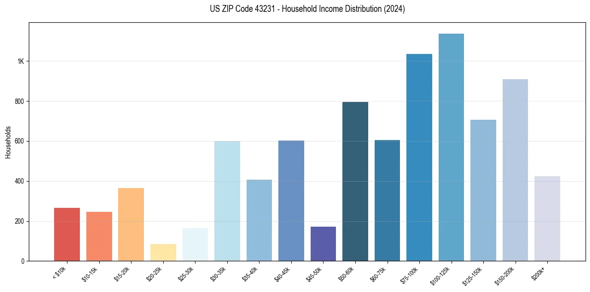 Income Distribution for 