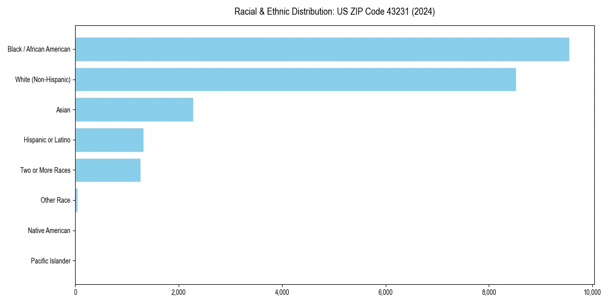 Bar chart showing racial distribution in  for 2024