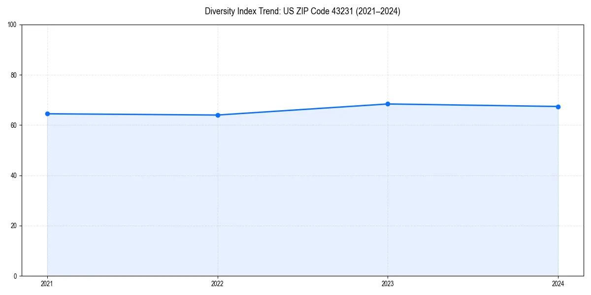 Line chart showing diversity index trends for 