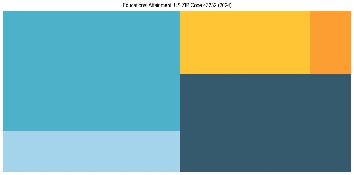 Education Treemap for  in 2024