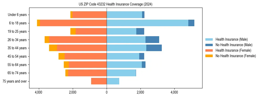 Health insurance pyramid for US ZIP Code 43232