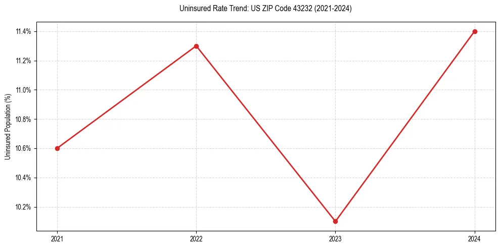 Uninsured trend chart for US ZIP Code 43232