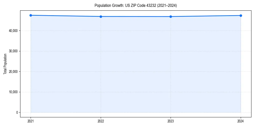 Population trends in 