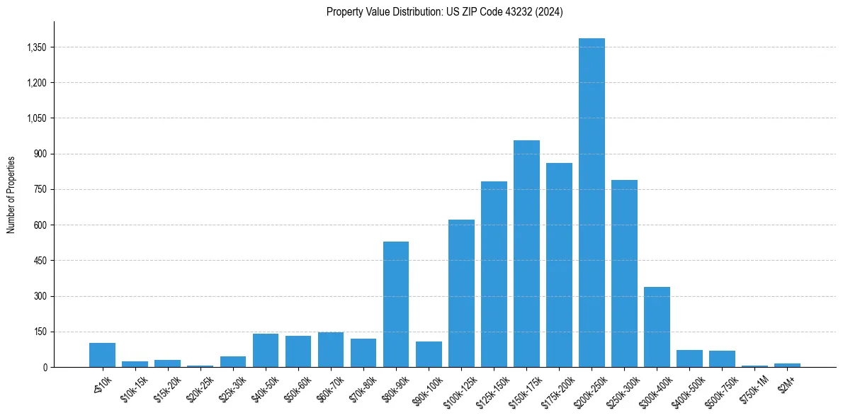Value Distribution for 
