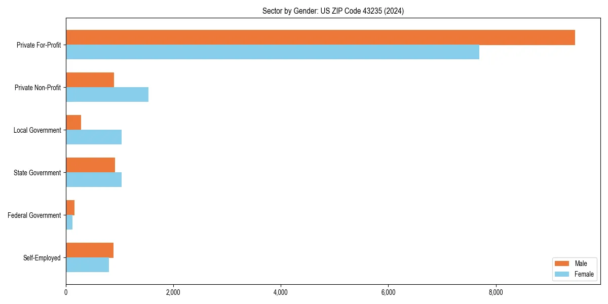 Employment sector breakdown by gender in 