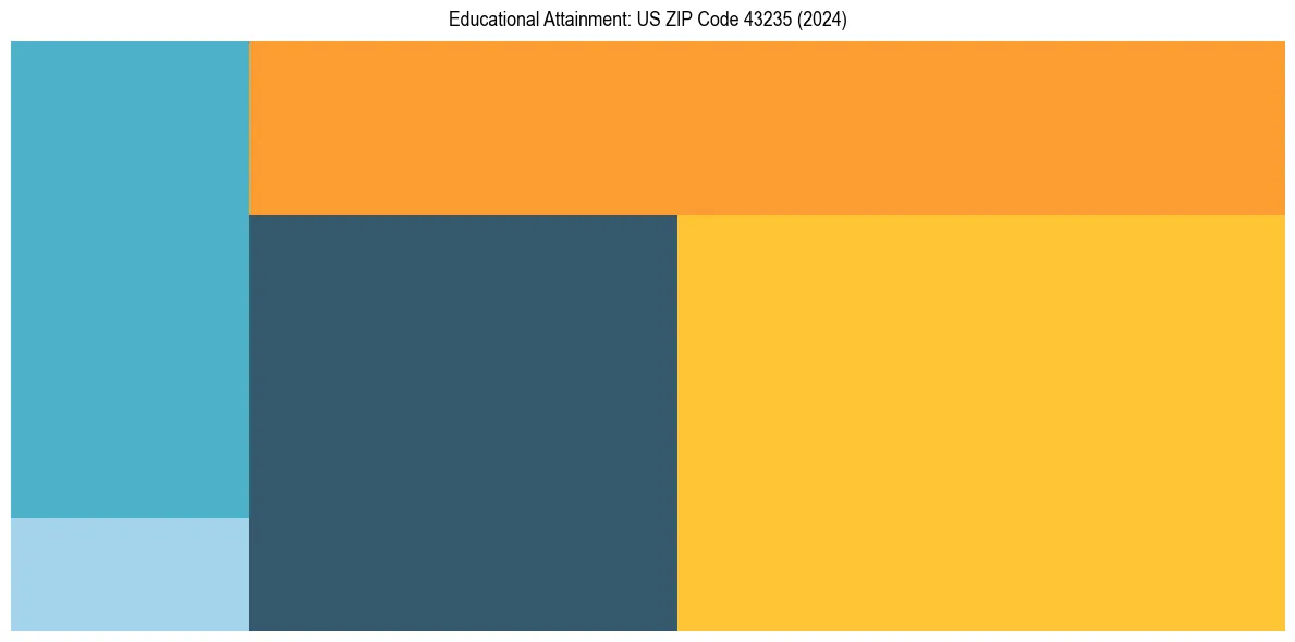 Education Treemap for  in 2024