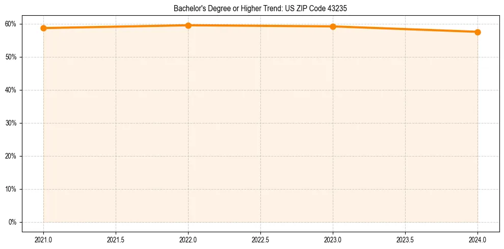Trend chart showing bachelor degree growth in 