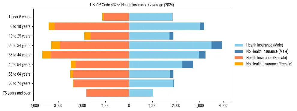 Health insurance pyramid for US ZIP Code 43235