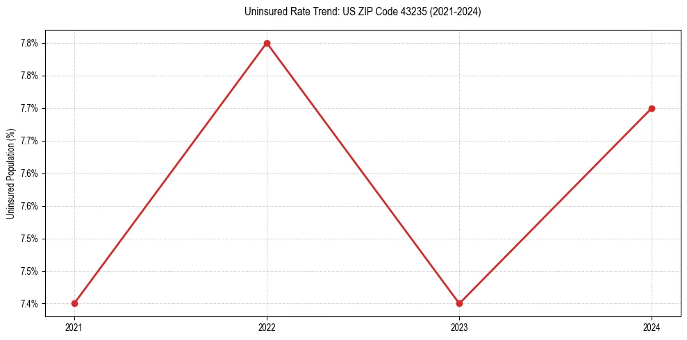Uninsured trend chart for US ZIP Code 43235