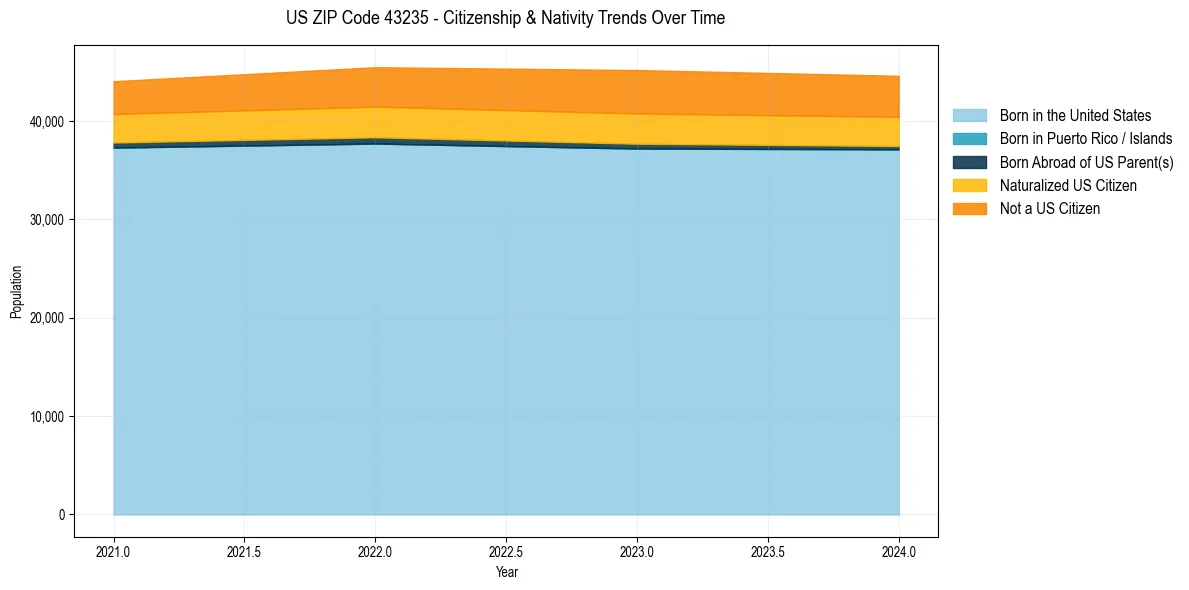 Historical nativity trends for 