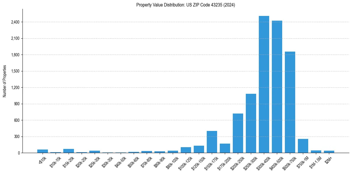 Value Distribution for 