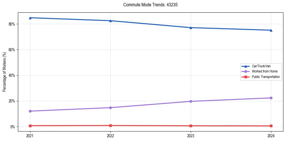 Transportation trends in US ZIP Code 43235