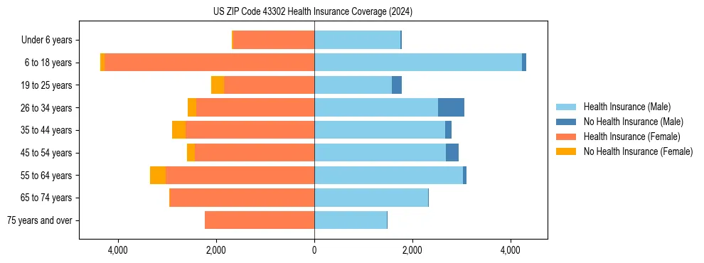 Health insurance pyramid for US ZIP Code 43302