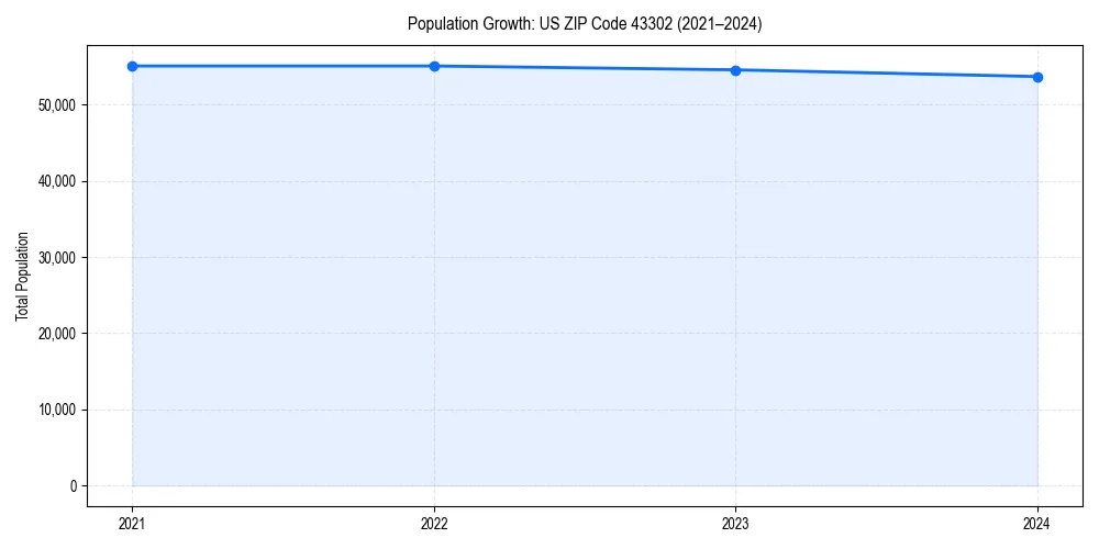 Population trends in 