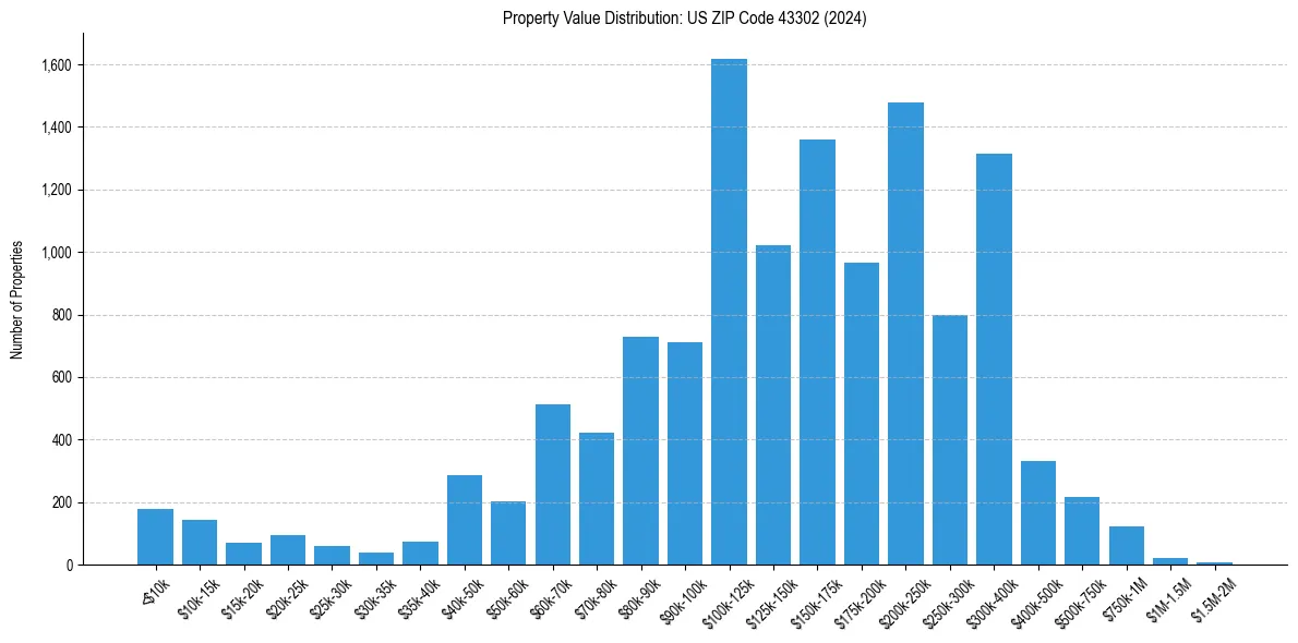 Value Distribution for 