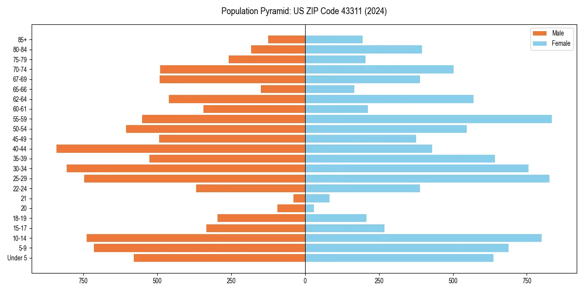 Population pyramid for 