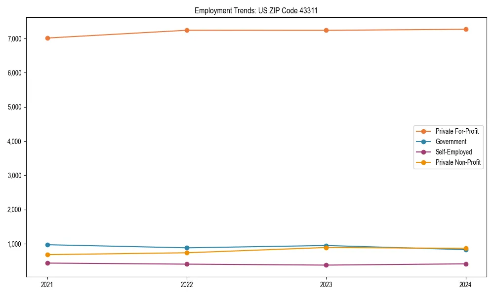 Long-term employment trends in 