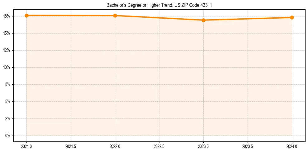 Trend chart showing bachelor degree growth in 