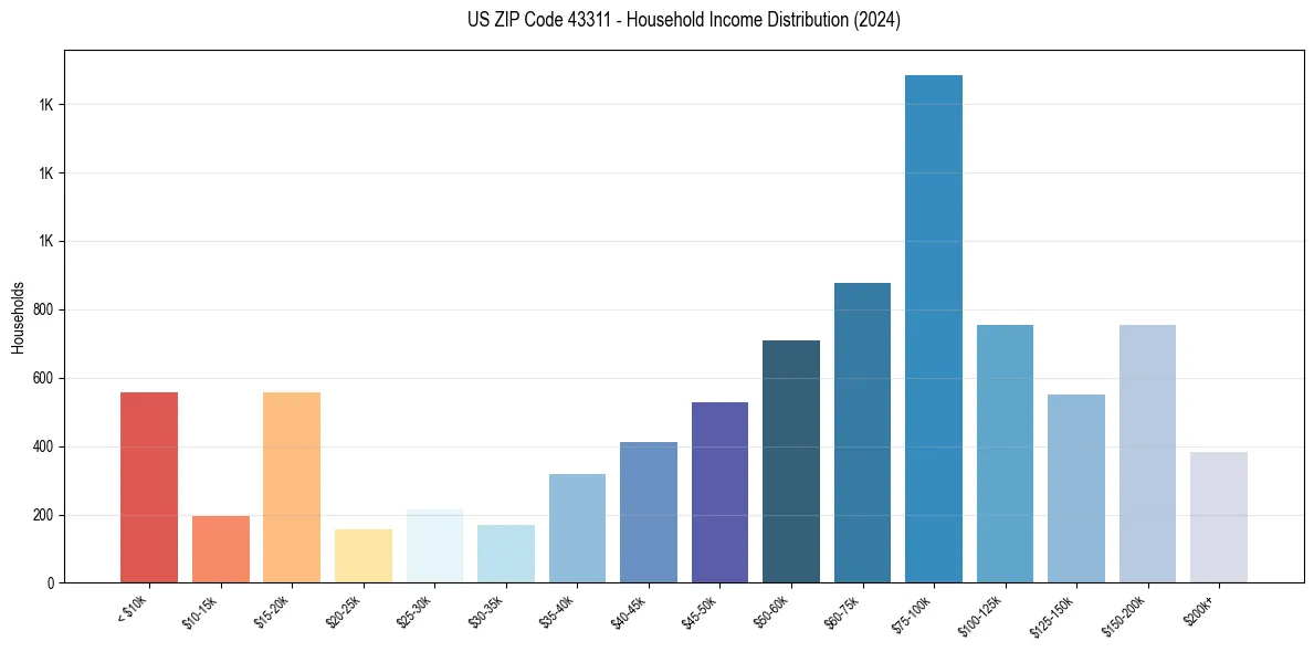Income Distribution for 