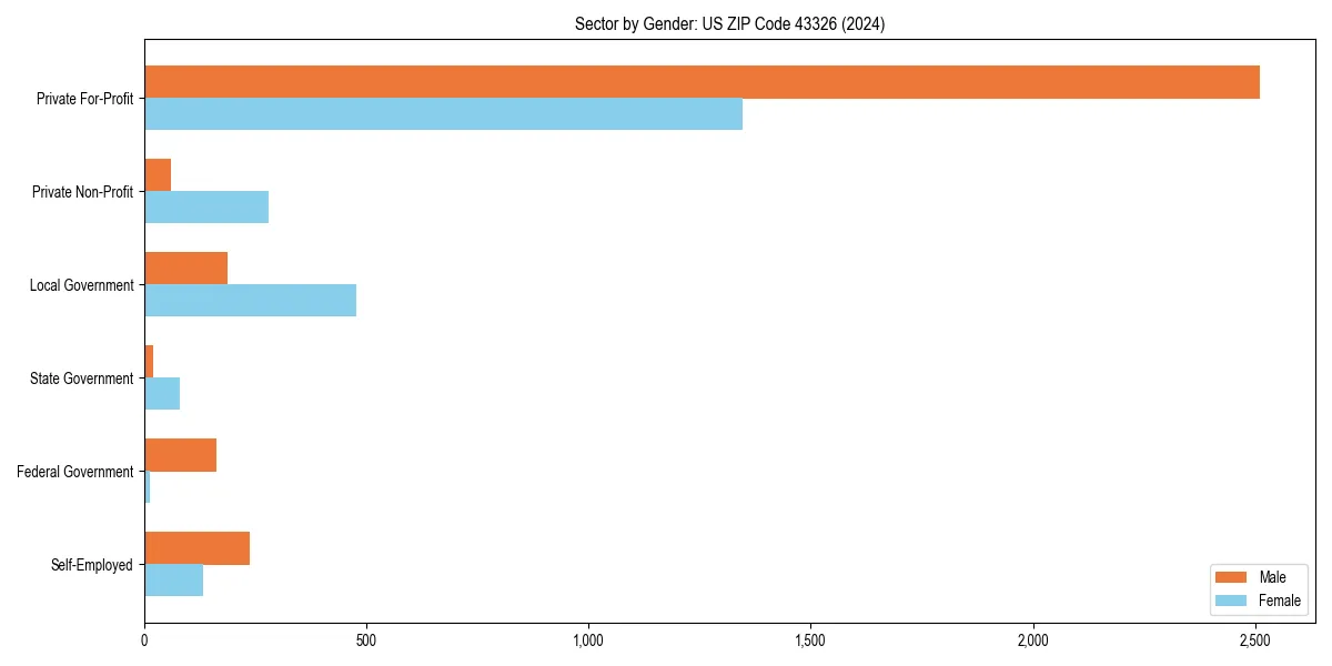 Employment sector breakdown by gender in 