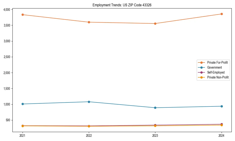Long-term employment trends in 