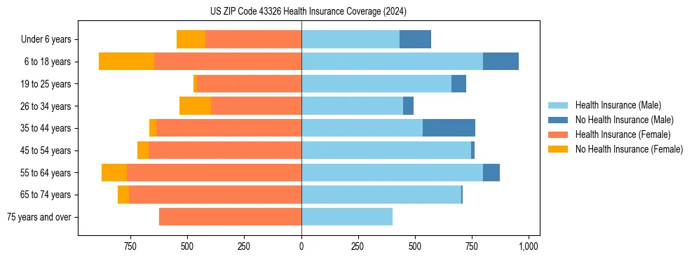 Health insurance pyramid for US ZIP Code 43326