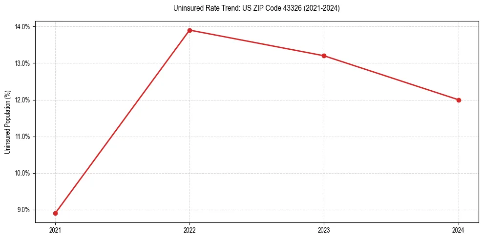 Uninsured trend chart for US ZIP Code 43326