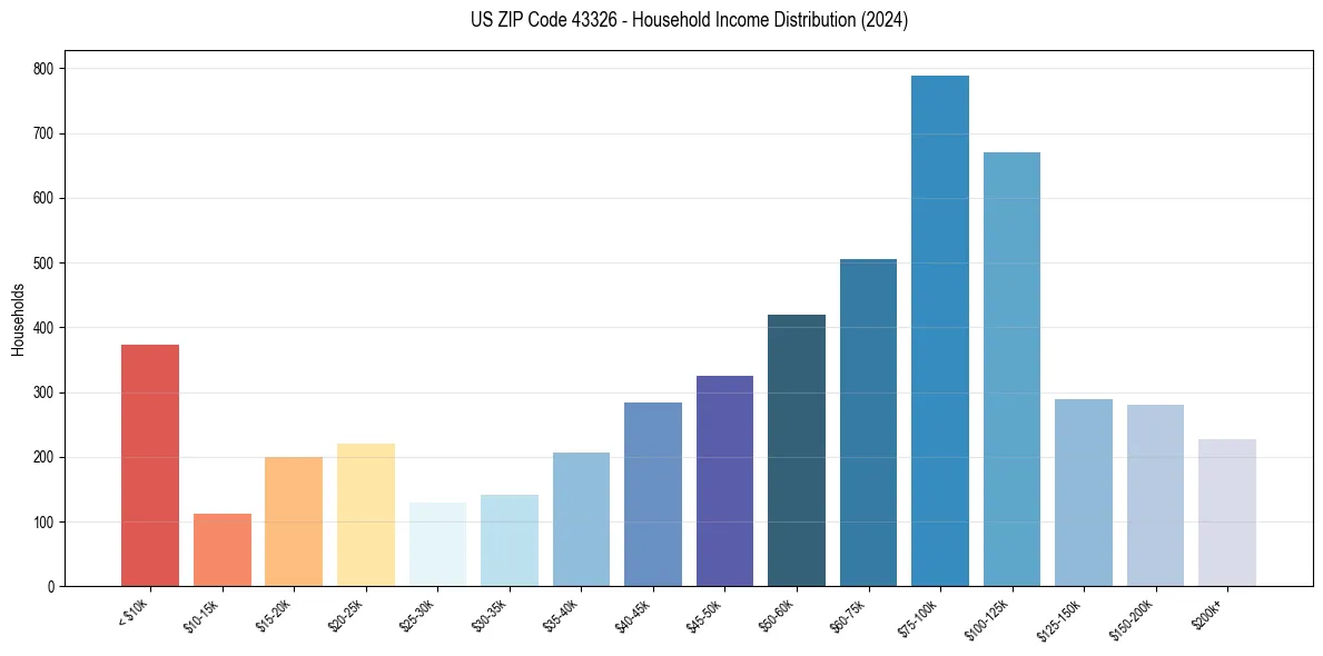 Income Distribution for 