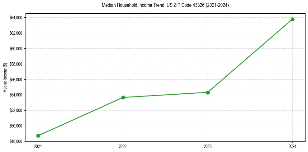 Income trend for 