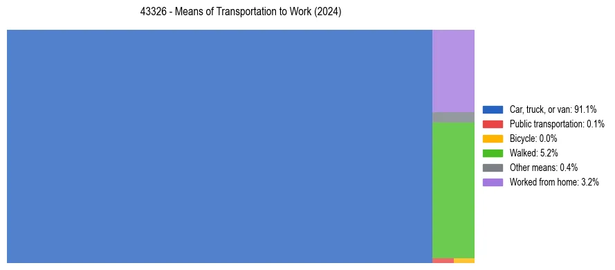 Commute modes in US ZIP Code 43326
