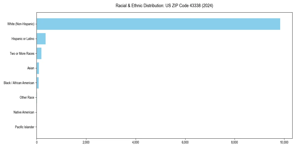 Bar chart showing racial distribution in for 2024