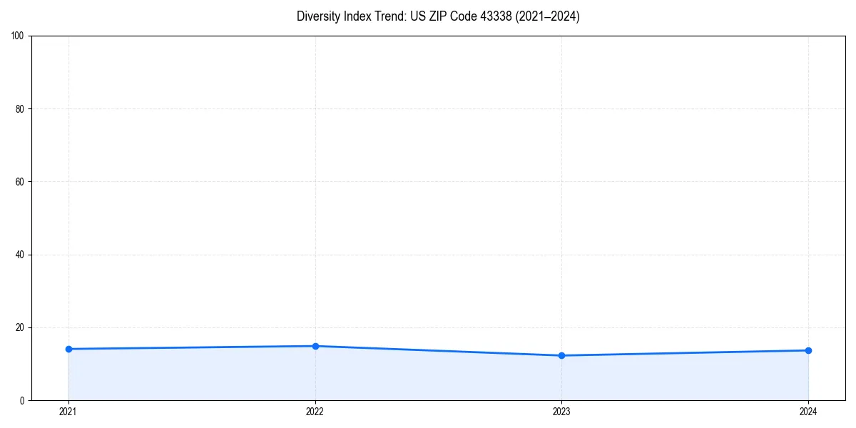 Line chart showing diversity index trends for