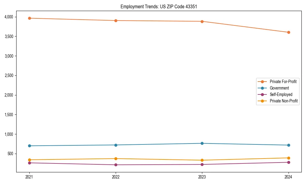 Long-term employment trends in 