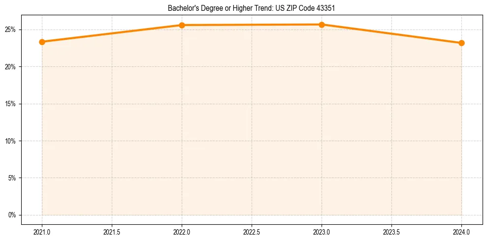 Trend chart showing bachelor degree growth in 