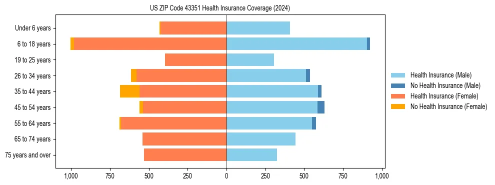 Health insurance pyramid for US ZIP Code 43351