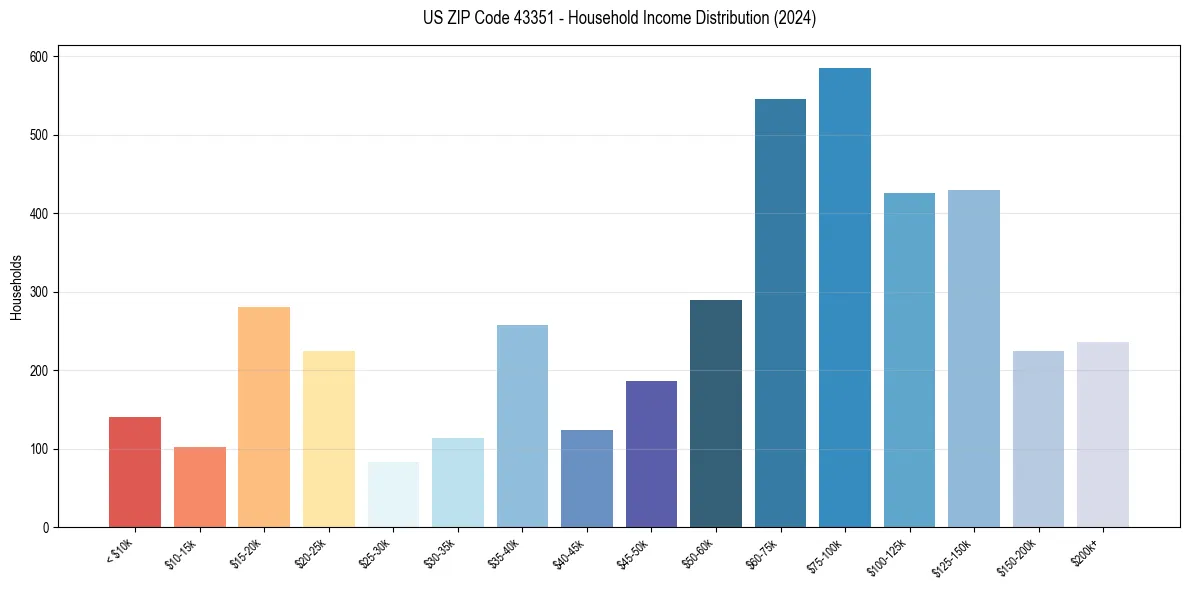 Income Distribution for 