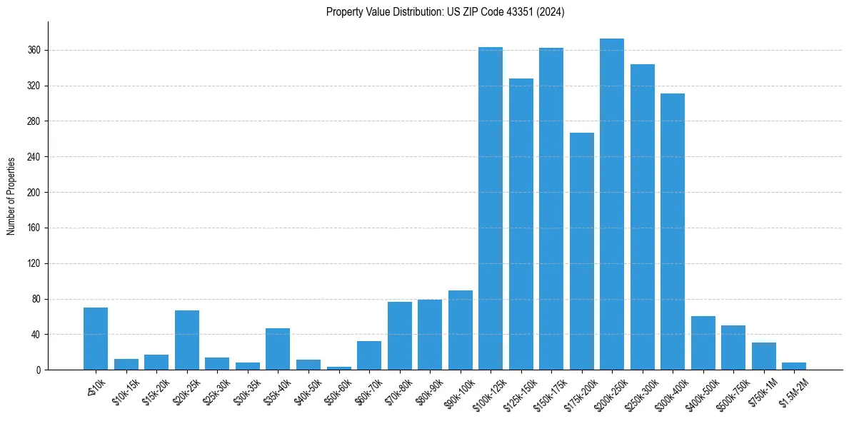 Value Distribution for 